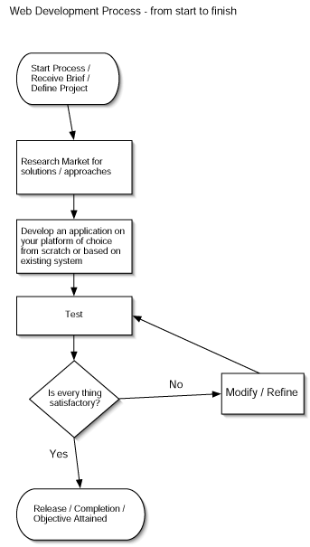 Web Development Process